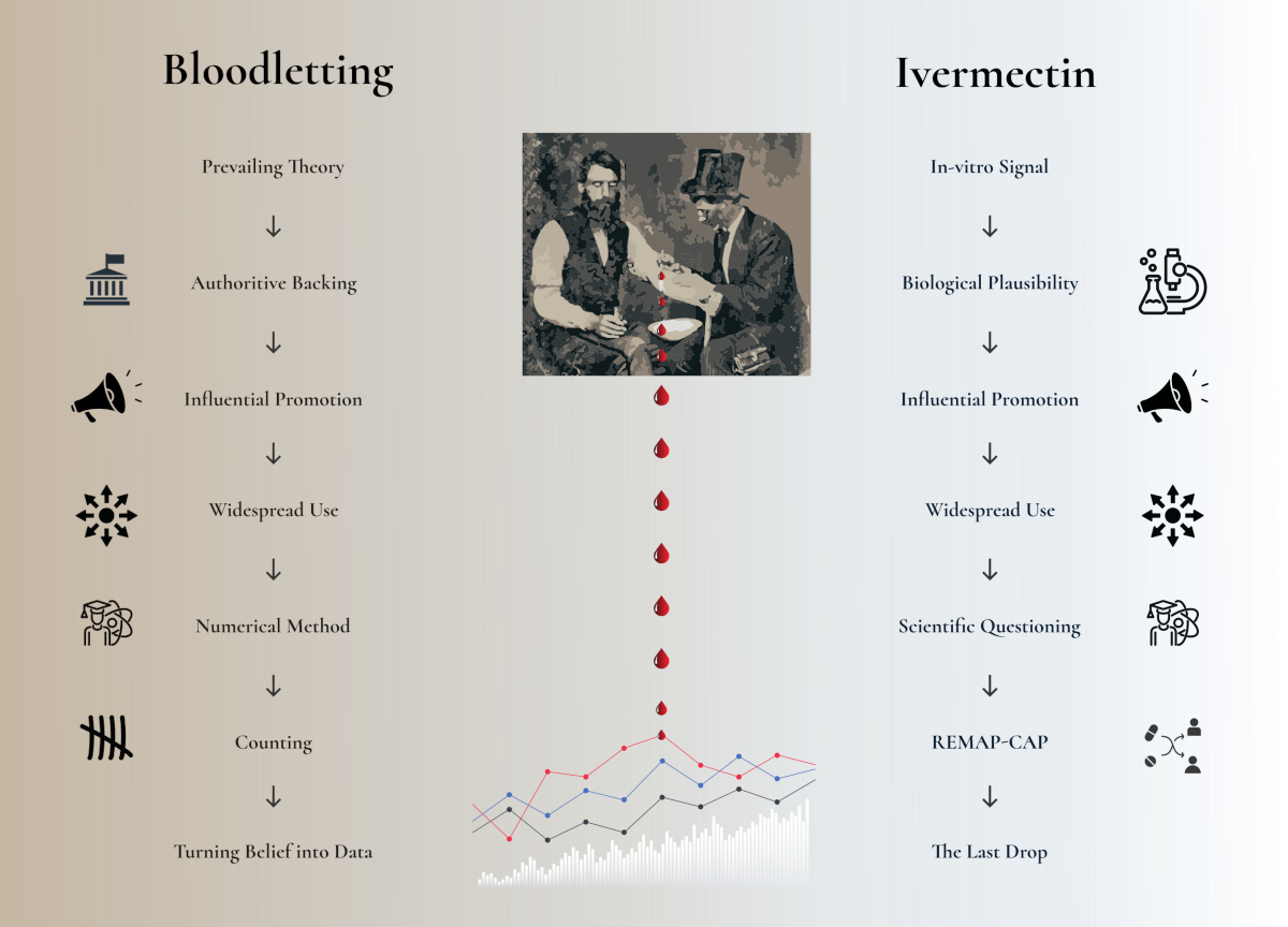 Reasoning for the popularity of ivermectin, as contrasted with bloodletting